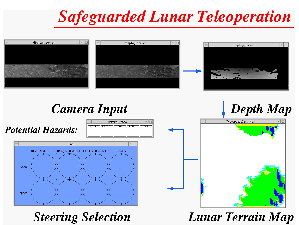 [Safeguarded Navigation
illustration]