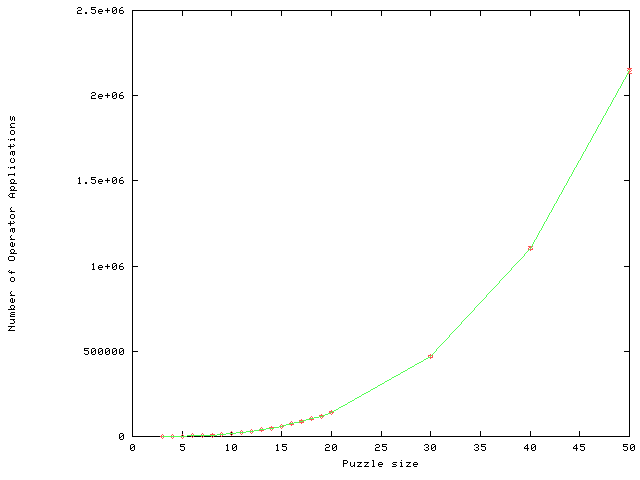 operator applications of puzzles up to 50x50