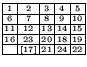 $
\renewcommand{\arraystretch}{0.5}\setlength{\arraycolsep}{0.5mm}\begin{array}{...
...{21} & \scriptscriptstyle {24} & \scriptscriptstyle {22} \\
\hline
\end{array}$