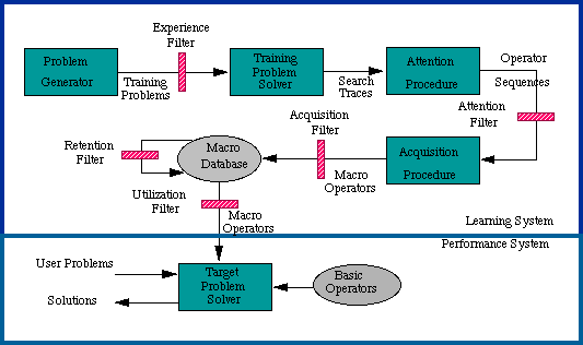Architecture of a macro learning system