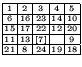 $
\renewcommand{\arraystretch}{0.5}\setlength{\arraycolsep}{0.5mm}\begin{array}{...
...{24} & \scriptscriptstyle {19} & \scriptscriptstyle {18} \\
\hline
\end{array}$