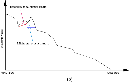 Example b of minimum-to-minimum vs. minimum-to-better